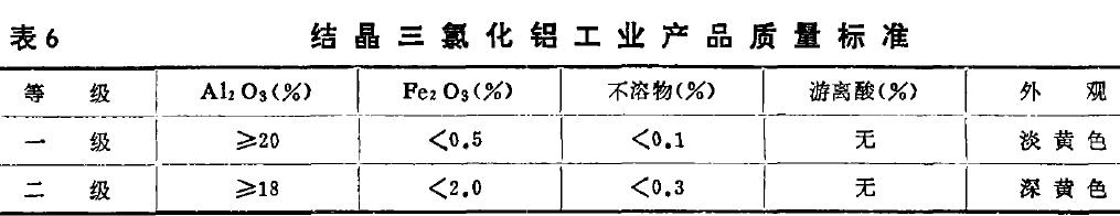 表6 結晶三氯化鋁工業產品質量